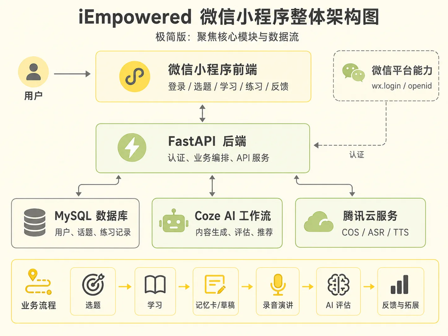 iEmpowered architecture diagram